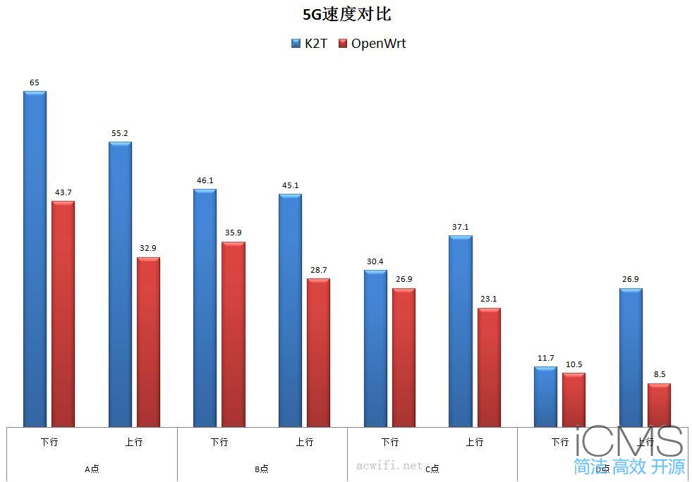 斐讯K2T刷OpenWrt固件与原厂固件无线对比测试