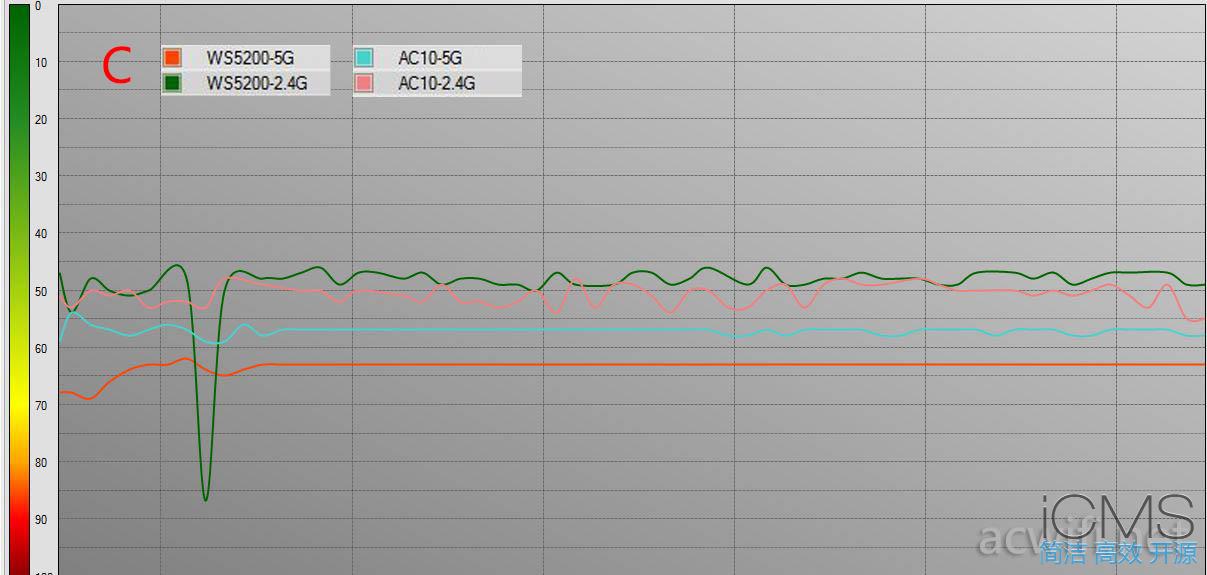 华为WS5200无线路由器评测，对比腾达AC10