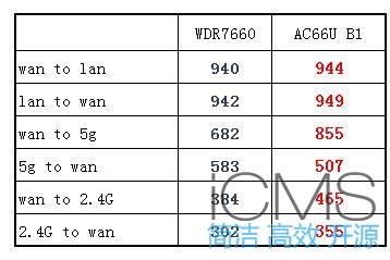 TPLINK WDR7660评测，对比华硕AC66U B1