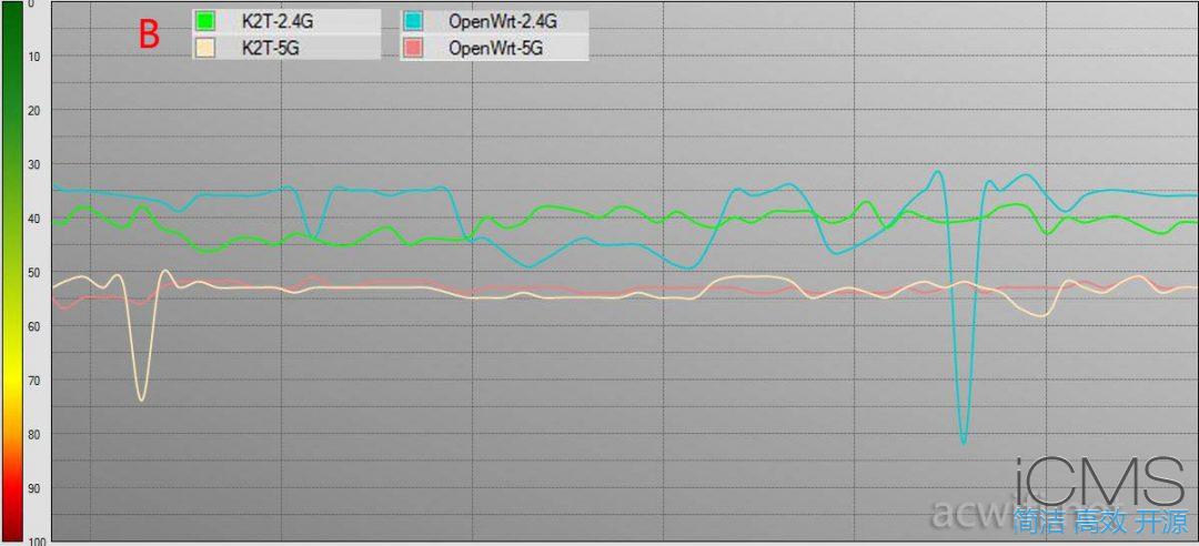 斐讯K2T刷OpenWrt固件与原厂固件无线对比测试