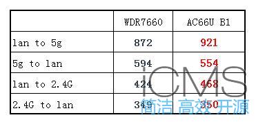 TPLINK WDR7660评测，对比华硕AC66U B1