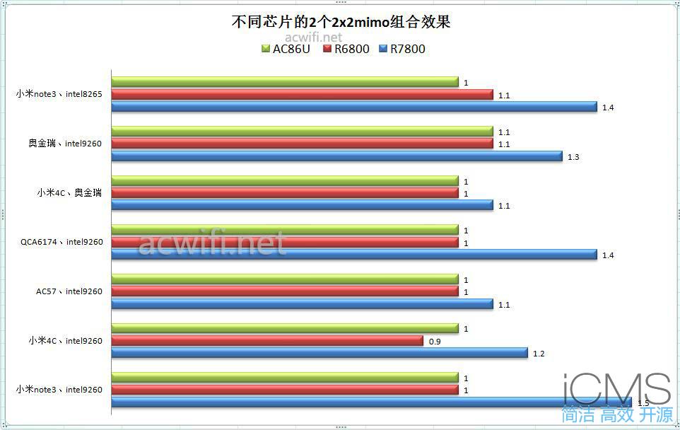 史上最全面的MU-MIMO实测，多种设备混合测试