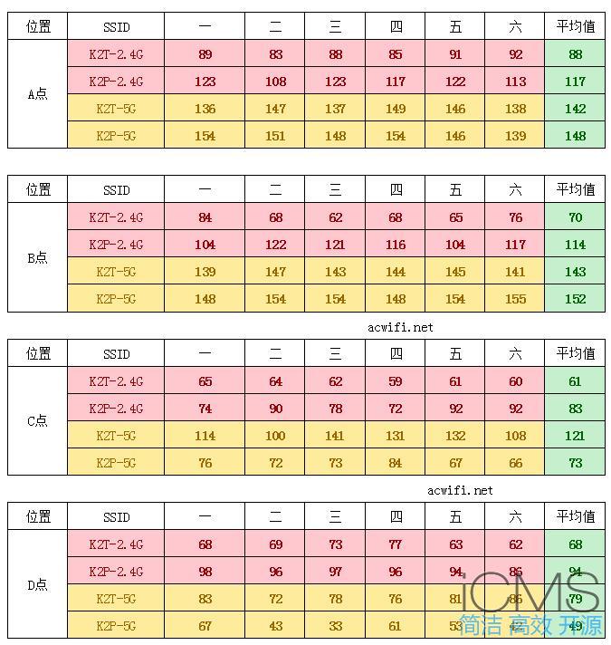 斐讯K2T评测，对比K2P测试信号强度