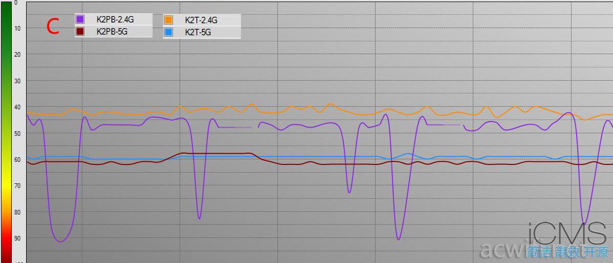 斐讯K2T与金色K2P对比无线信号测试
