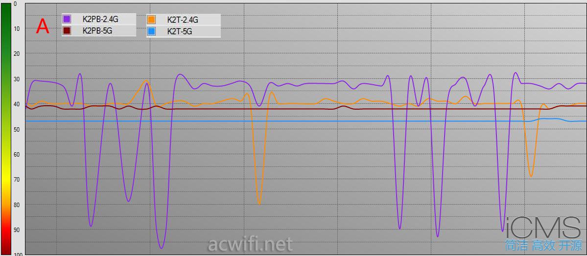 斐讯K2T与金色K2P对比无线信号测试