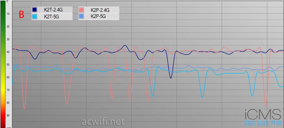 斐讯K2T评测，对比K2P测试信号强度