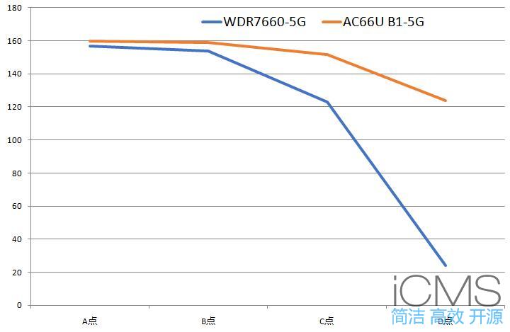 TPLINK WDR7660评测，对比华硕AC66U B1