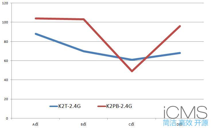 斐讯K2T与金色K2P对比无线信号测试