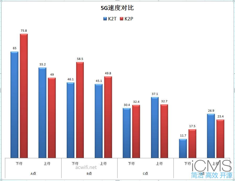 斐讯K2T评测，对比K2P测试信号强度