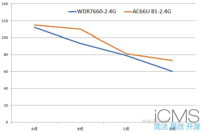 TPLINK WDR7660评测，对比华硕AC66U B1