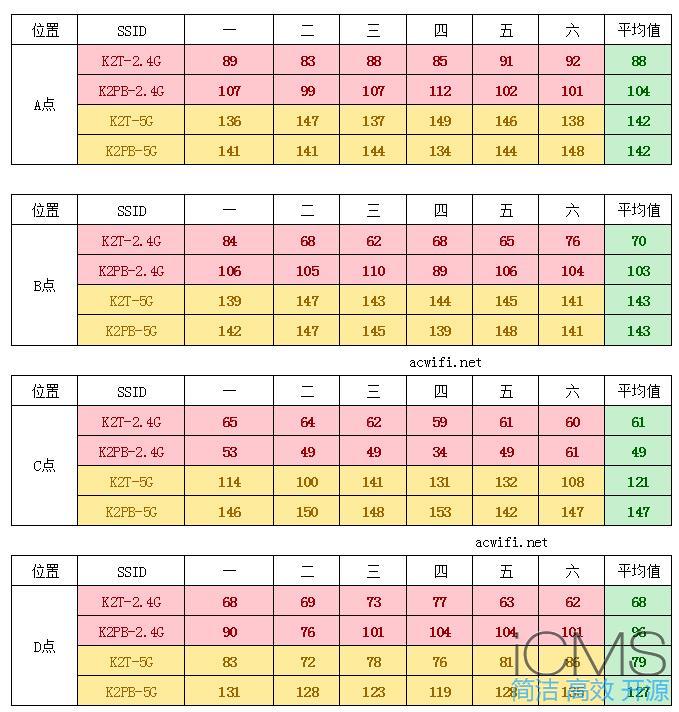 斐讯K2T与金色K2P对比无线信号测试