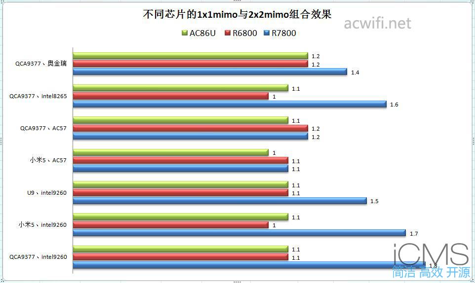 史上最全面的MU-MIMO实测，多种设备混合测试