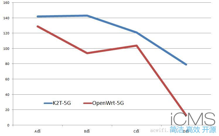 斐讯K2T刷OpenWrt固件与原厂固件无线对比测试