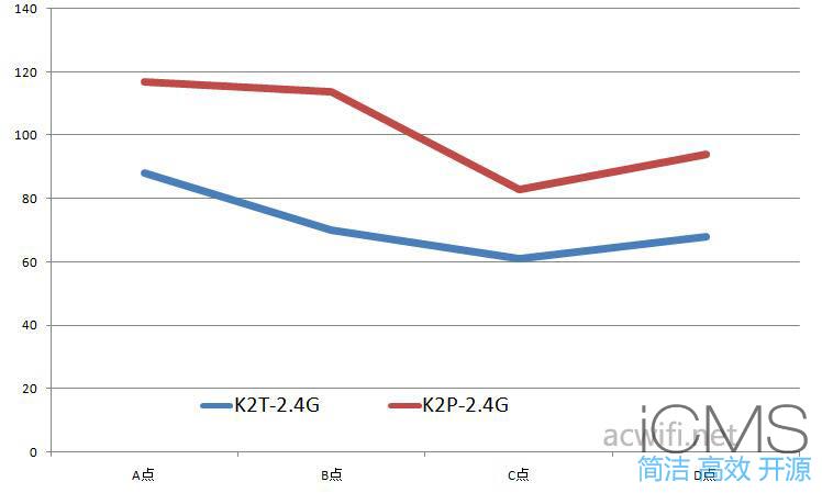 斐讯K2T评测，对比K2P测试信号强度