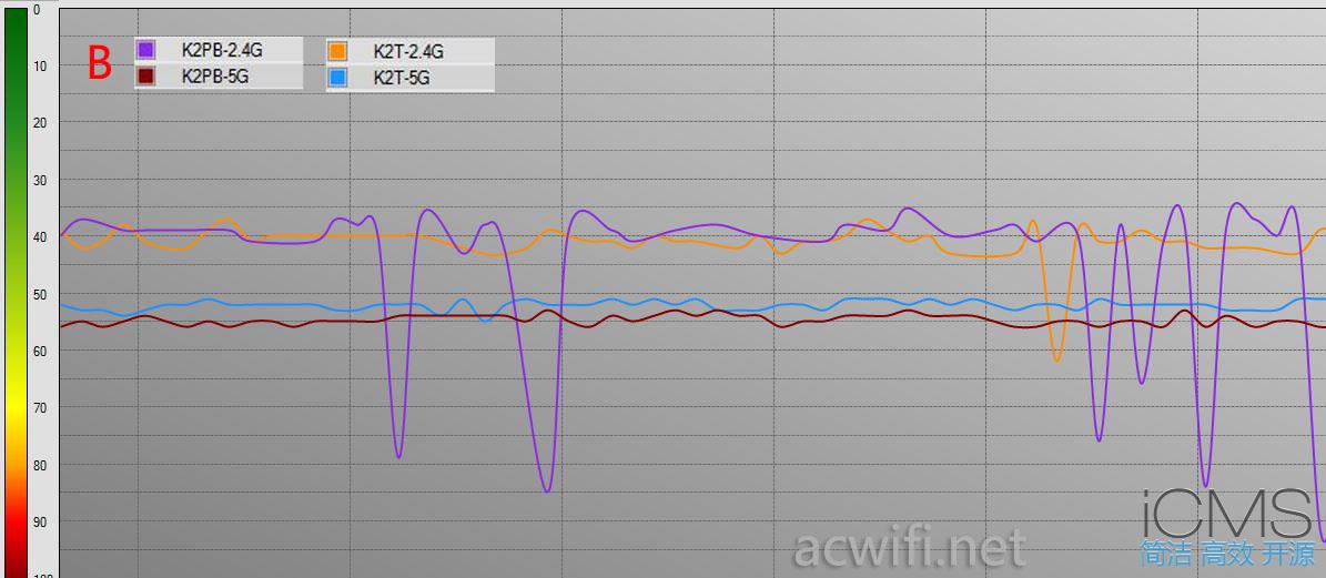 斐讯K2T与金色K2P对比无线信号测试