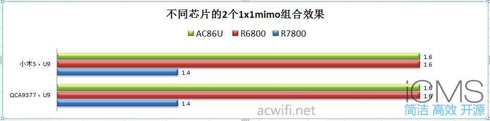 史上最全面的MU-MIMO实测，多种设备混合测试