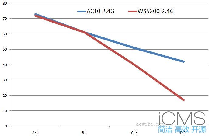 华为WS5200无线路由器评测，对比腾达AC10