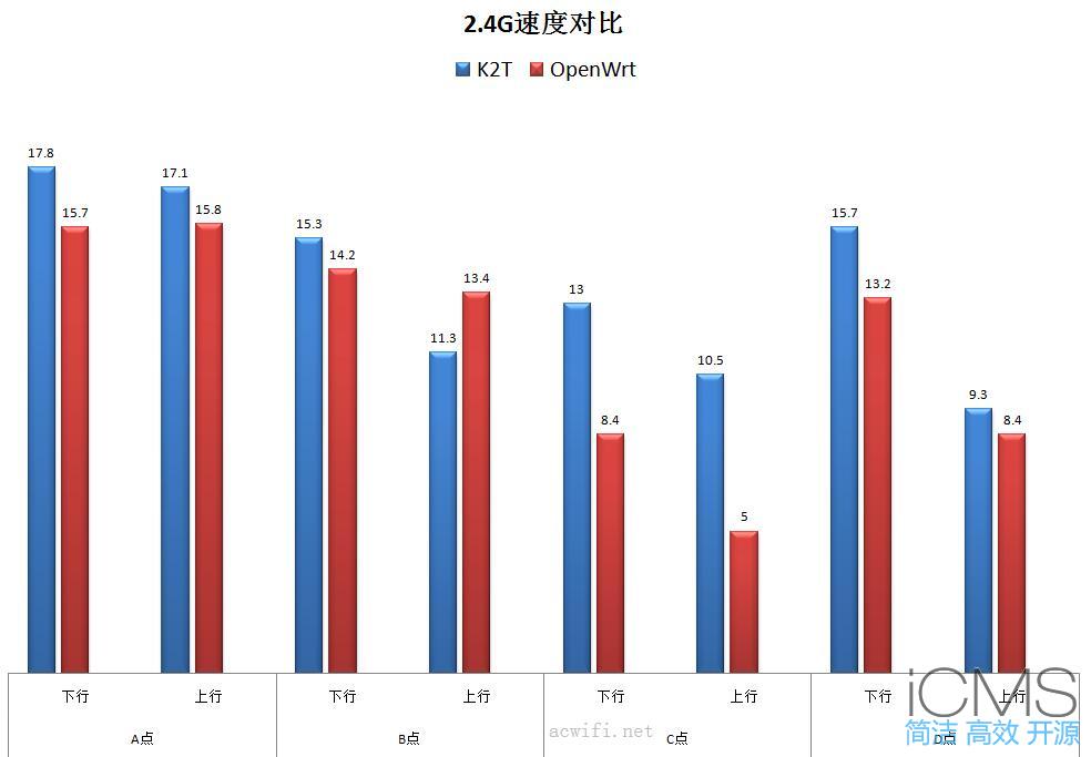 斐讯K2T刷OpenWrt固件与原厂固件无线对比测试