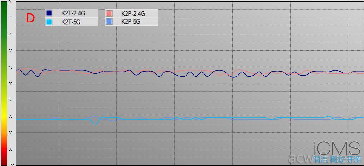 斐讯K2T评测，对比K2P测试信号强度