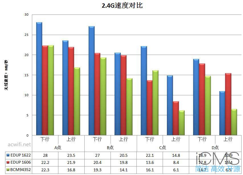 EDUP EP-AC1622 1900M无线网卡评测