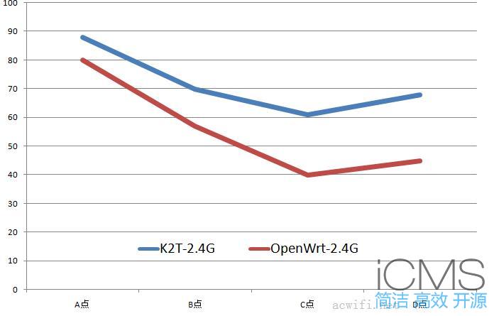 斐讯K2T刷OpenWrt固件与原厂固件无线对比测试