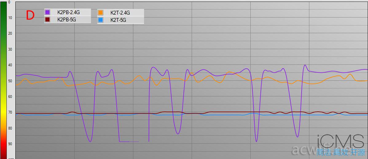 斐讯K2T与金色K2P对比无线信号测试