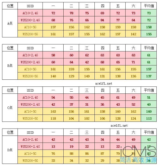 华为WS5200无线路由器评测，对比腾达AC10