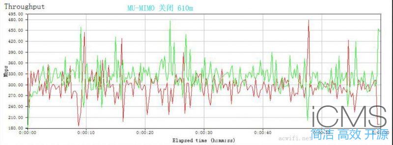 斐讯K2P刷老毛子固件再做MU-MIMO测试