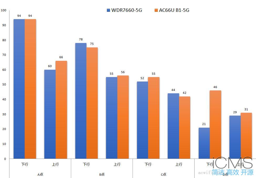 TPLINK WDR7660评测，对比华硕AC66U B1