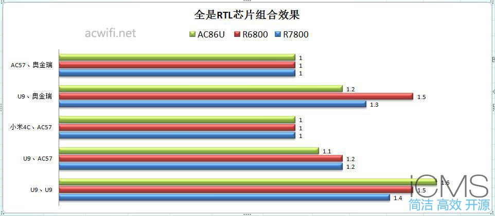 史上最全面的MU-MIMO实测，多种设备混合测试