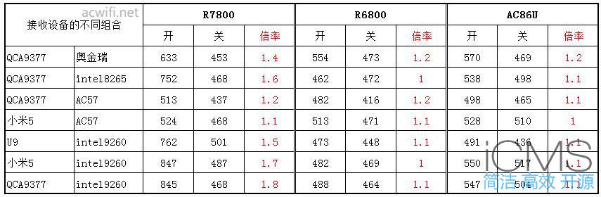 史上最全面的MU-MIMO实测，多种设备混合测试