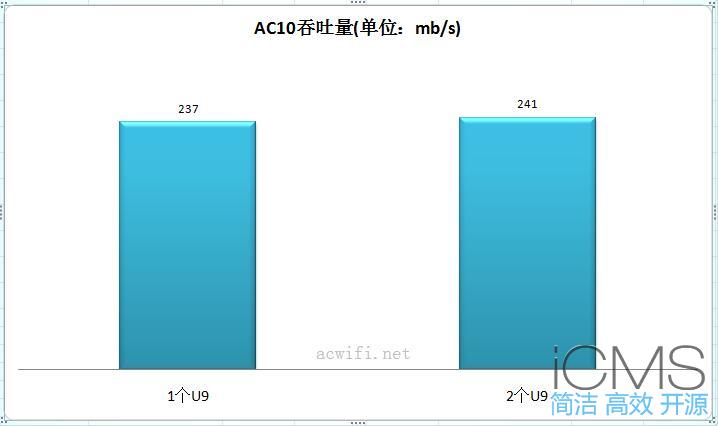 用腾达U9无线网卡测试Realtek MU-MIMO