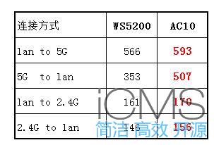 华为WS5200无线路由器评测，对比腾达AC10