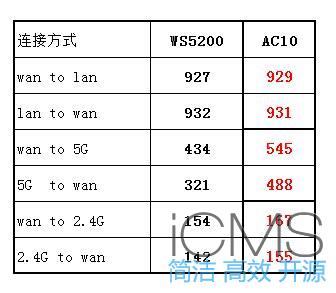 华为WS5200无线路由器评测，对比腾达AC10
