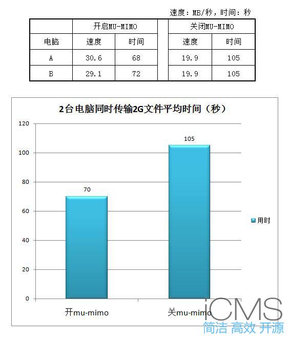 史上最全面的MU-MIMO实测，多种设备混合测试