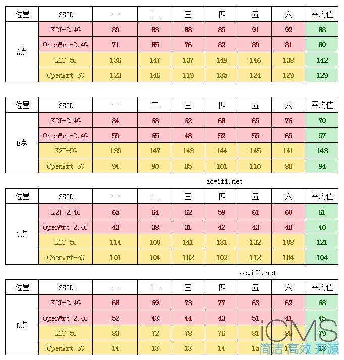 斐讯K2T刷OpenWrt固件与原厂固件无线对比测试