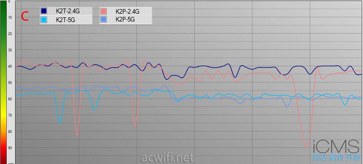 斐讯K2T评测，对比K2P测试信号强度