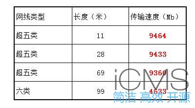 用万兆网卡测试超五类网线传输速度，颠覆你的认知