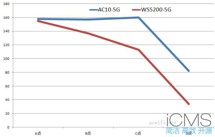 华为WS5200无线路由器评测，对比腾达AC10