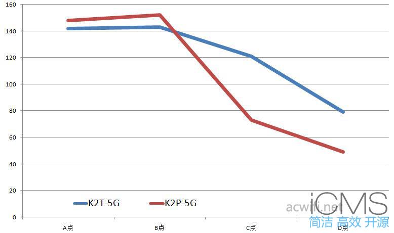 斐讯K2T评测，对比K2P测试信号强度