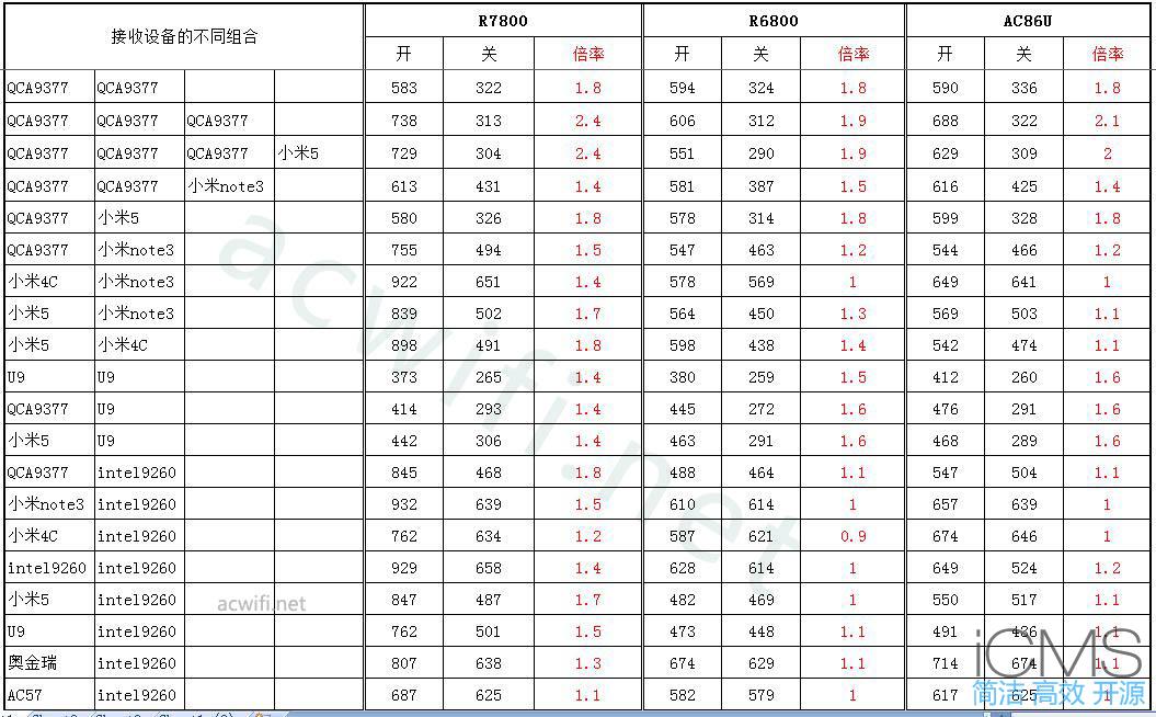 史上最全面的MU-MIMO实测，多种设备混合测试