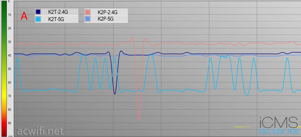 斐讯K2T评测，对比K2P测试信号强度