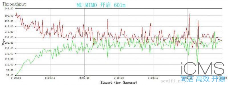 斐讯K2P刷老毛子固件再做MU-MIMO测试