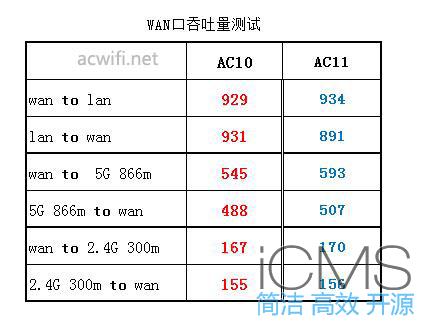 腾达AC11评测，对比AC10看看有没有进步？