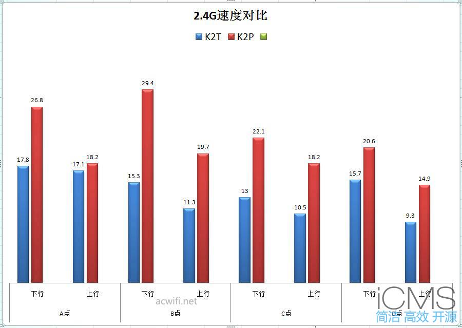 斐讯K2T评测，对比K2P测试信号强度