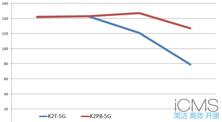 斐讯K2T与金色K2P对比无线信号测试