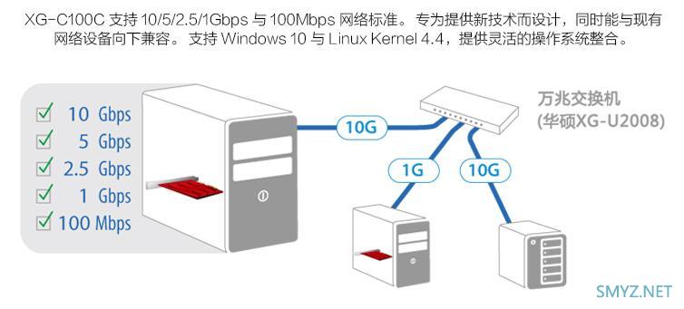 华硕AX11000为什么只配2.5G而不配万兆网口？