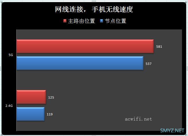 华硕AiMesh漫游效果评测，能无缝漫游不掉线吗？