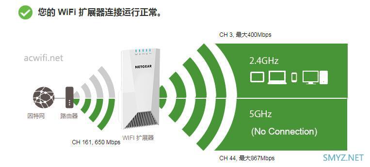 网件EX7500三频无线扩展器评测，无线中继不掉速？