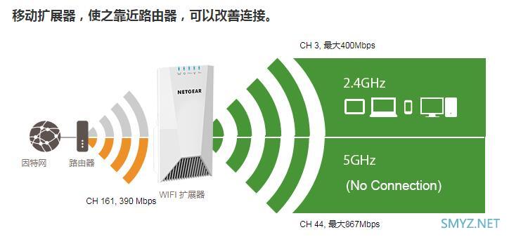 网件EX7500三频无线扩展器评测，无线中继不掉速？